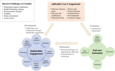 The potential of mHealth for older adults on dialysis and their care partners: What’s been done and where do we go from here?